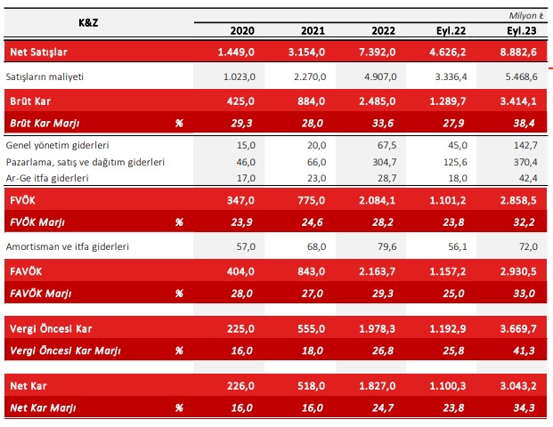 Astor’dan 9 ayda 3 milyar TL net dönem karı