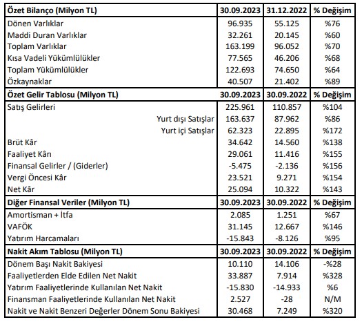 Ford Otomotiv’in 3. çeyrek rakamları