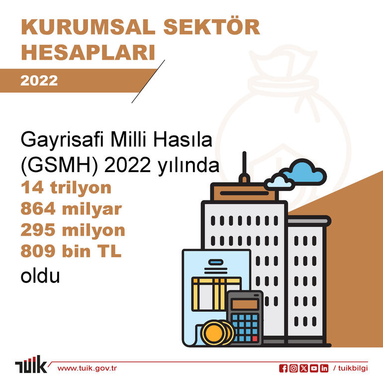 TÜİK: Gayrisafi milli hasıla, 2022’de arttı