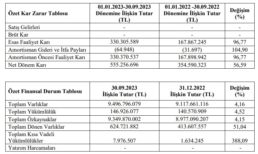 Eczacıbaşı Yatırım Holding’ten 3. çeyrekte 555.256.696 TL net dönem karı