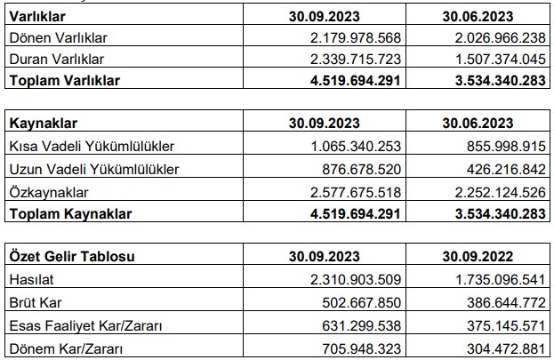 Europen Endüstri’nin 2023 yılı 3. çeyrek faaliyet raporu