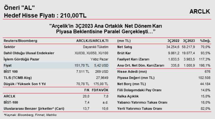 Pay piyasası: Arçelik 3Ç2023 sonuçları