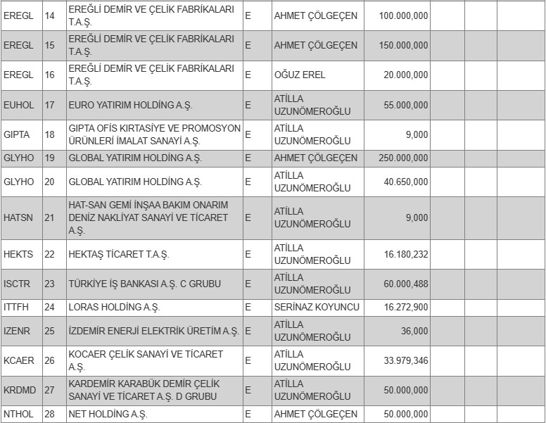 Borsada işlem gören tipe dönüşüm duyurusu