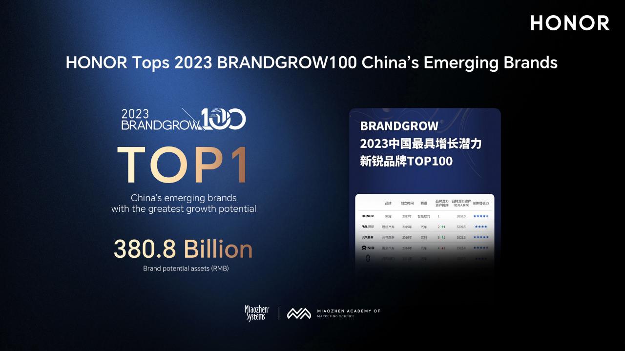 HONOR, Çin’in en İyi 100 yükselen markası arasına girdi!