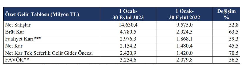 Brisa’nın ara dönem faaliyet raporu