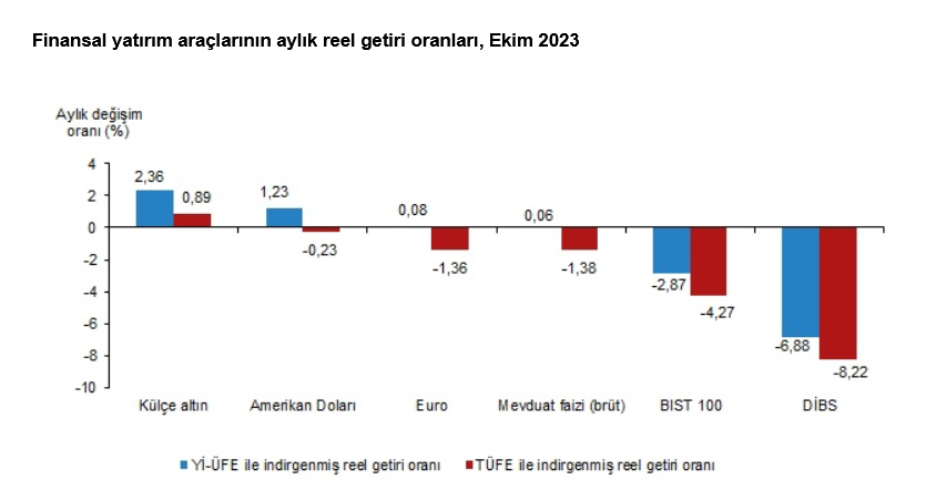 Finansal yatırım araçlarının reel getiri oranları, Ekim 2023