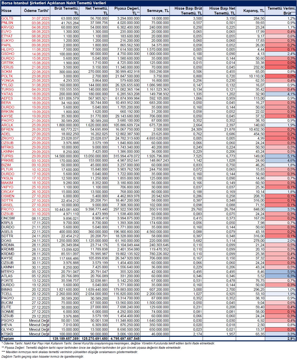 BİST şirketleri nakit temettü dağıtım tarihleri 08.11.2023