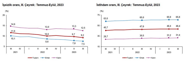 İşgücü istatistikleri, 3. çeyrek: Temmuz – Eylül, 2023