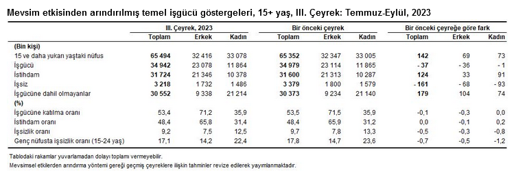 İşgücü istatistikleri, 3. çeyrek: Temmuz – Eylül, 2023