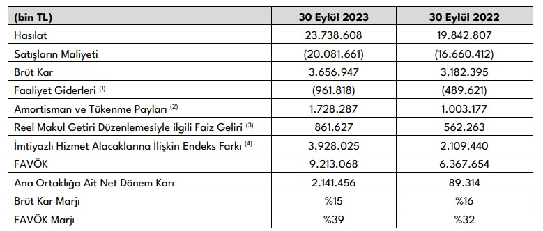 Zorlu Enerji’nin ara dönem performansı