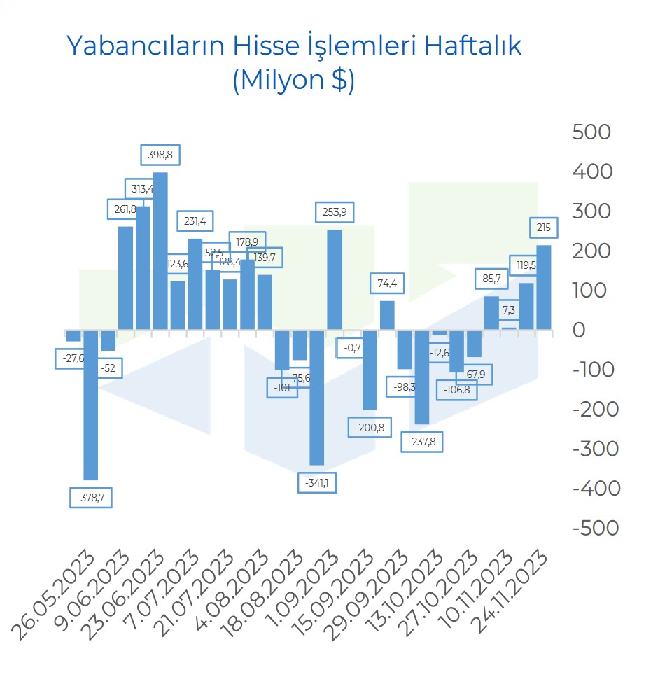 Yabancıların hisse ve DİBS işlemleri