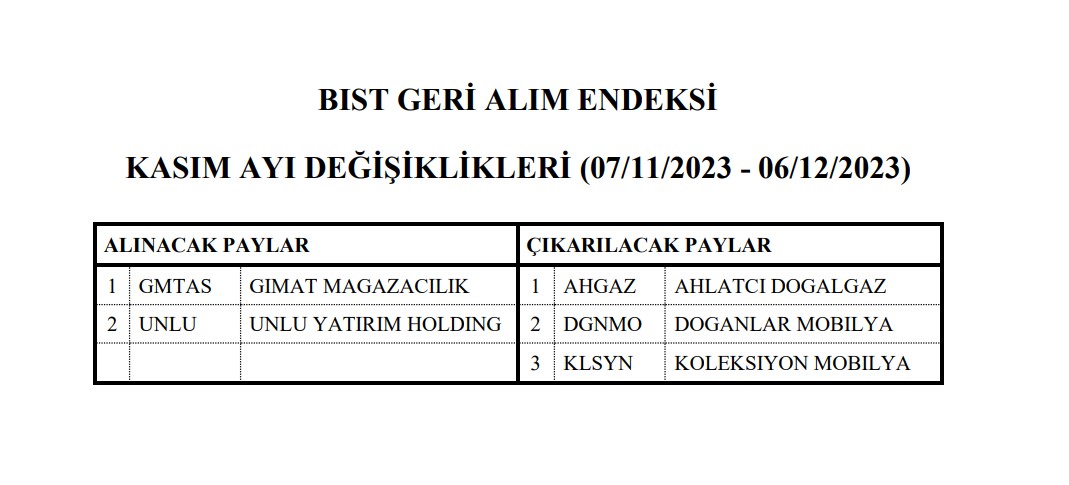 BIST Geri Alım Endeksi dönemsel endeks değişiklikleri