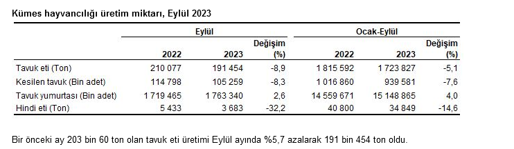 Kümes hayvancılığı üretimi, Eylül 2023