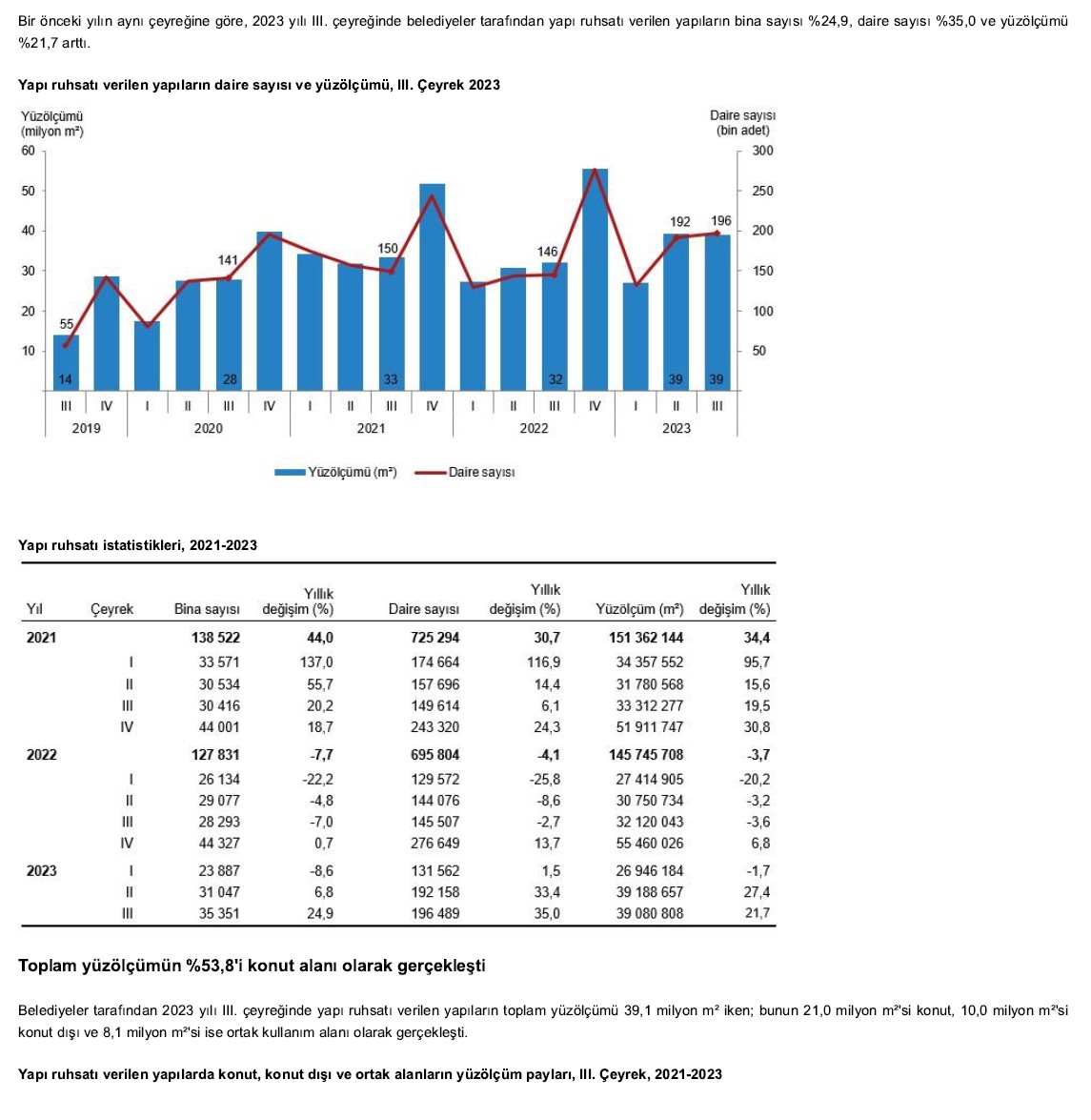 Yapı izin istatistikleri, III. çeyrek: Temmuz Eylül, 2023