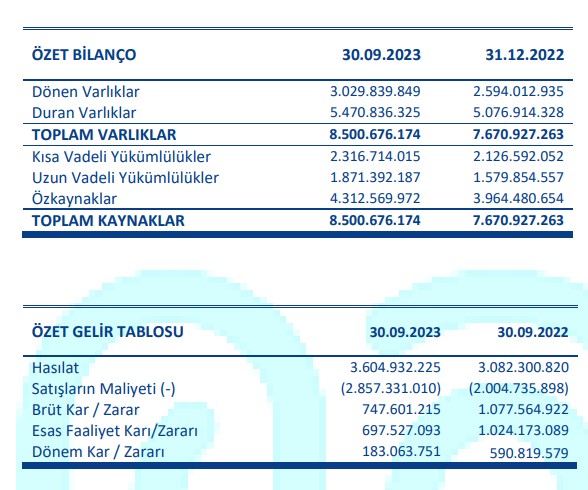 Menderes Tekstil’in ara dönem rakamları