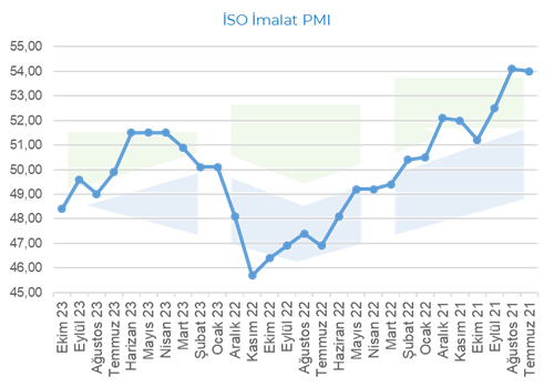 İSO İmalat PMI, eşik değerin altında kalmaya devam etti