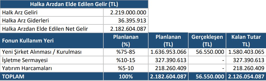 Enerya Enerji’nin fon kullanımı