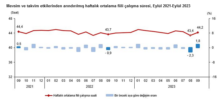 İşgücü istatistikleri, Eylül 2023