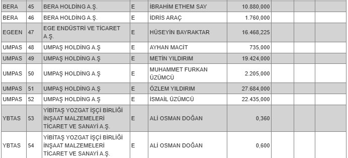 Borsada işlem gören tipe dönüşüm duyurusu