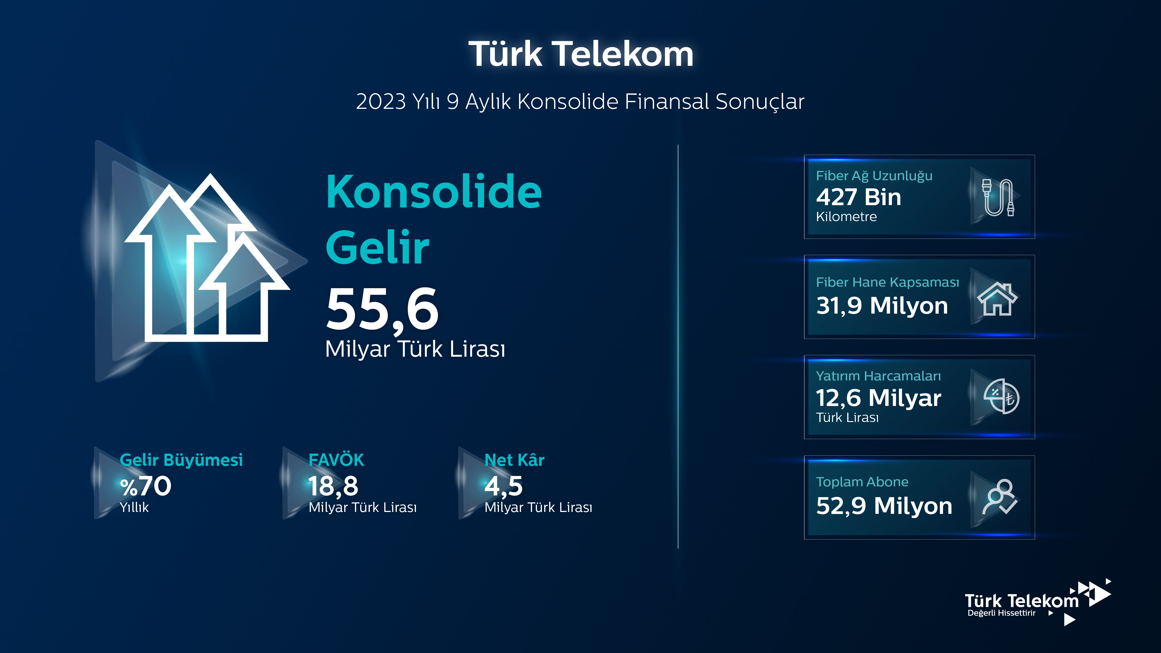 Türk Telekom’un 3. çeyrek geliri yıllık bazda yüzde 78 büyüyerek 22,4 milyar TL’ye ulaştı