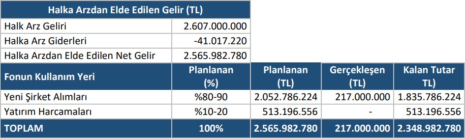 Ahlatcı Doğal Gaz’da fon kullanımı