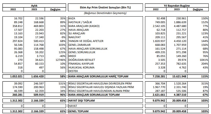 Aksigorta’nın prim üretimi