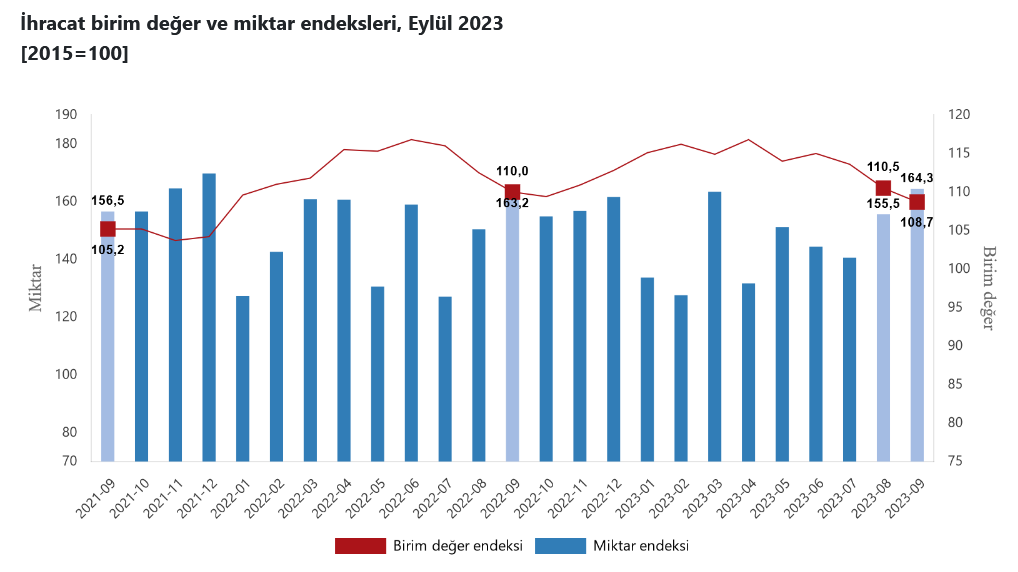 Dış ticaret endeksleri, Eylül 2023