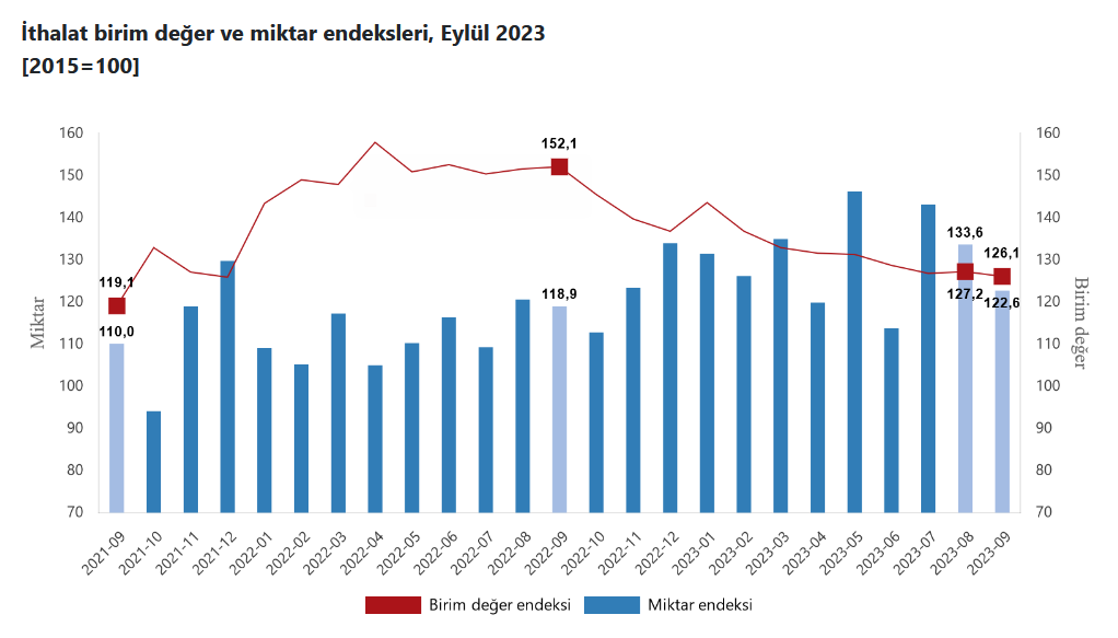 Dış ticaret endeksleri, Eylül 2023