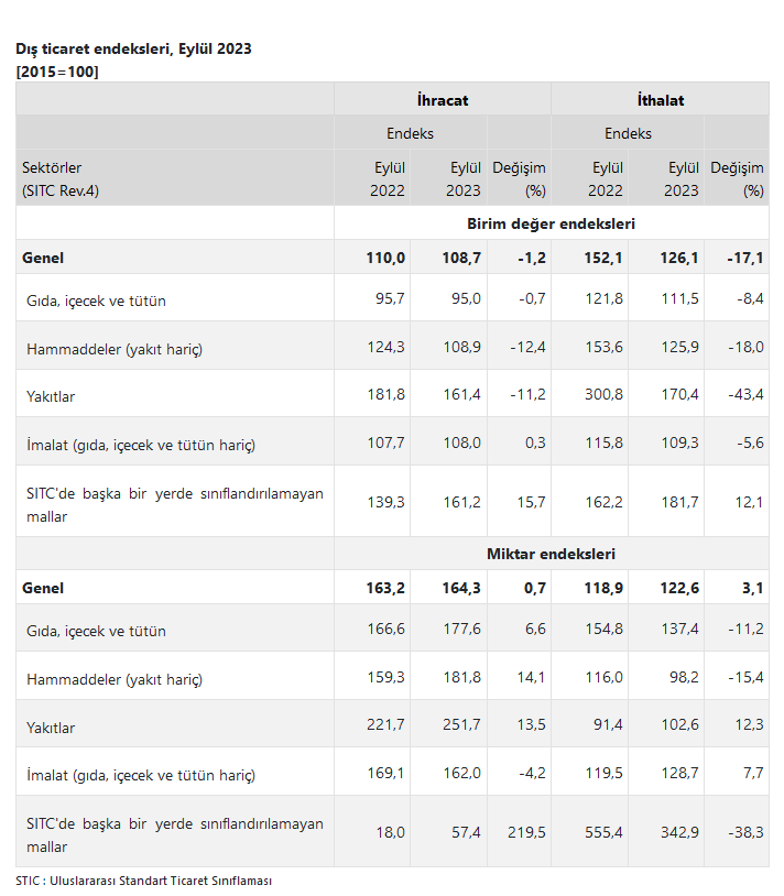 Dış ticaret endeksleri, Eylül 2023