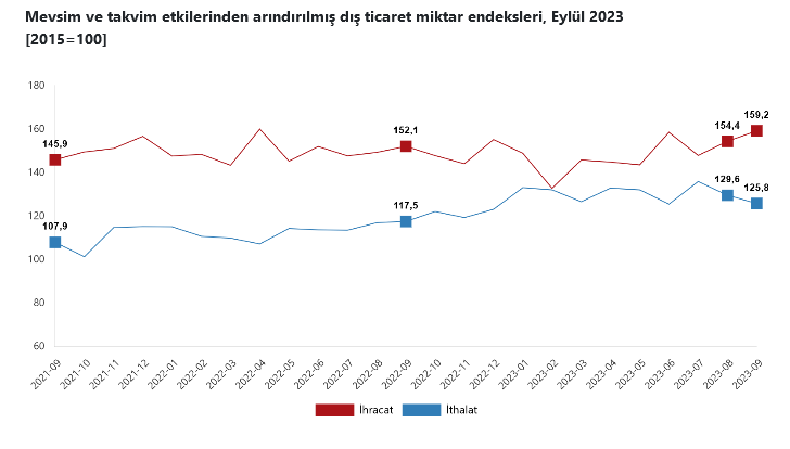 Dış ticaret endeksleri, Eylül 2023