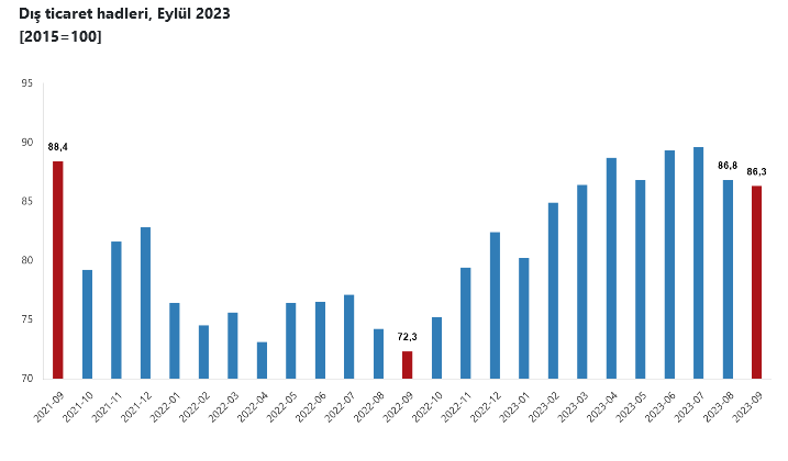 Dış ticaret endeksleri, Eylül 2023