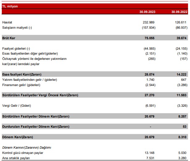 Anadolu Grubu’nun 3. çeyrek faaliyet raporu açıklandı