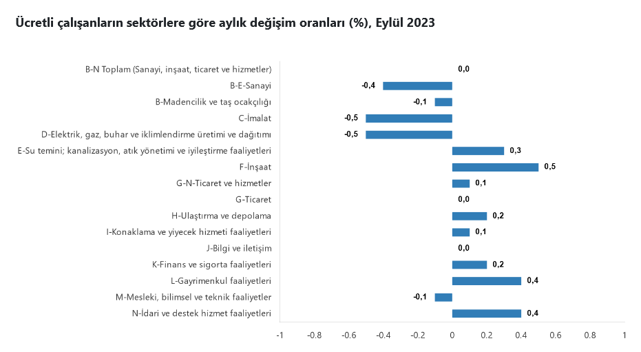 Ücretli çalışan istatistikleri, Eylül 2023