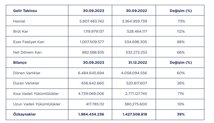 Kimteks’in 01.01.2023 – 30.09.2023 dönemine ait faaliyet raporu