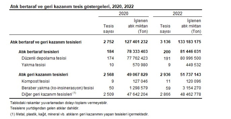 Atık istatistikleri, 2022