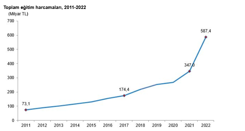 Eğitim harcamaları istatistikleri, 2022