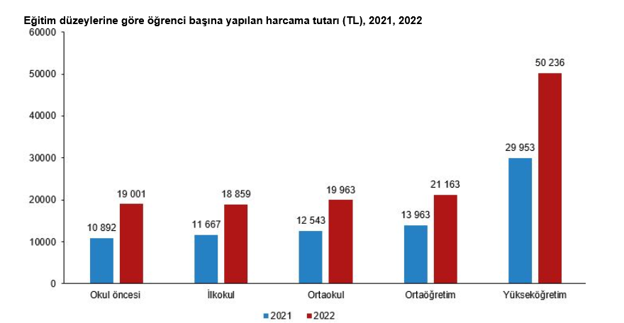 Eğitim harcamaları istatistikleri, 2022