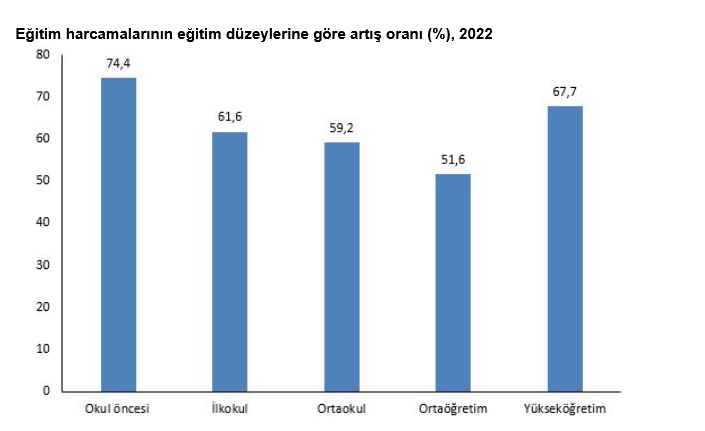 Eğitim harcamaları istatistikleri, 2022