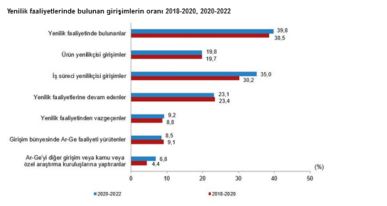 Yenilik Araştırması, 2022