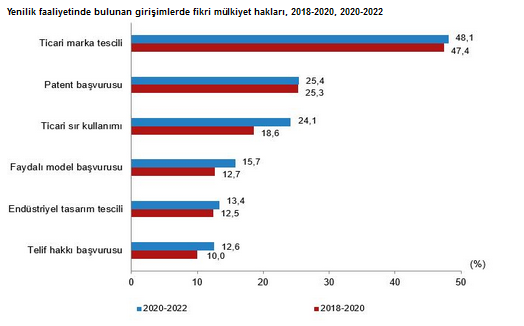 Yenilik Araştırması, 2022