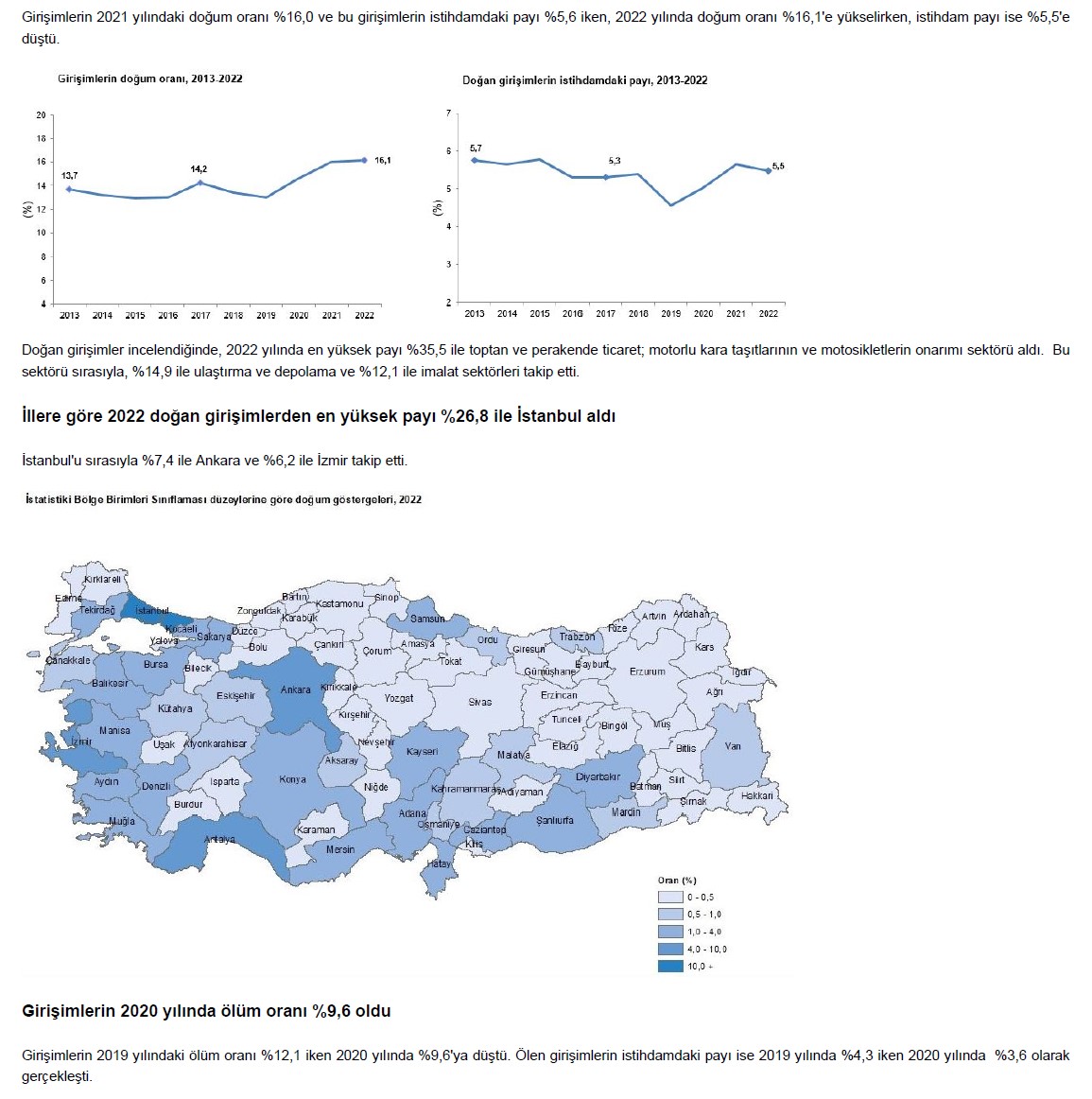 Girişimcilik ve iş demografisi, 2022