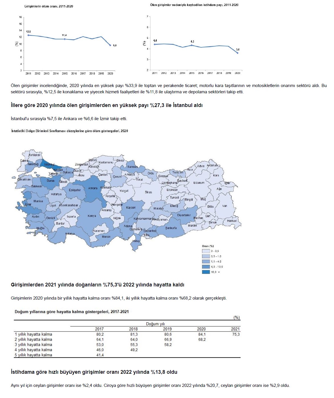 Girişimcilik ve iş demografisi, 2022