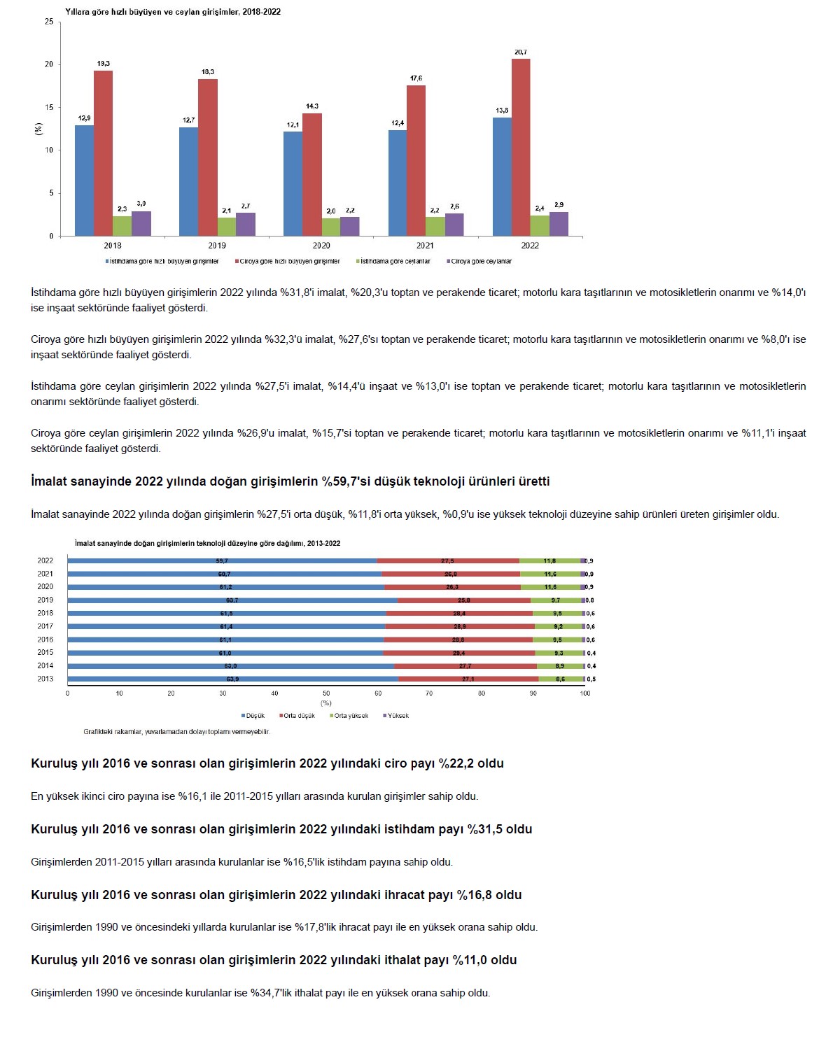 Girişimcilik ve iş demografisi, 2022