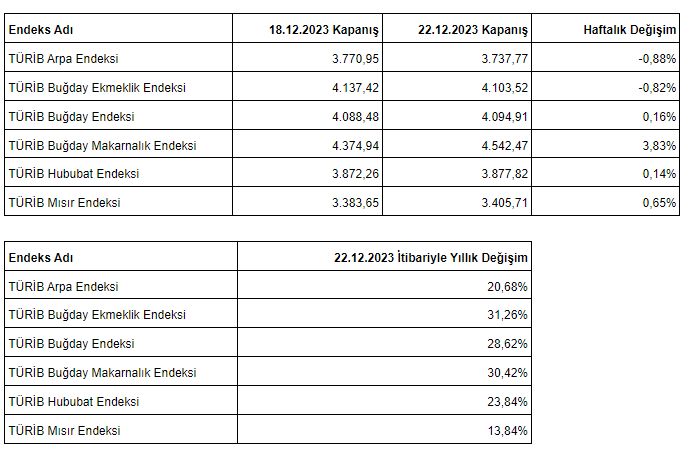 18-22 Aralık 2023 haftası tarım ürünleri piyasası