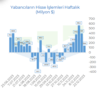 Yabancıların hisse ve DİBS işlemleri