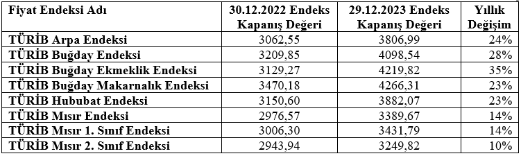 TÜRİB: ELÜS piyasası 2023 yılı değerlendirmesi