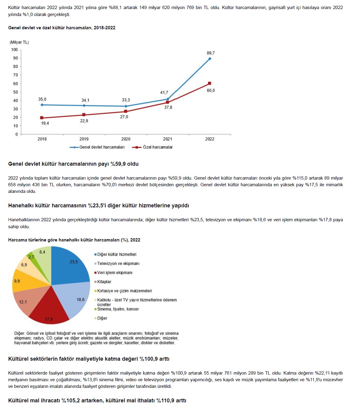 Kültür ekonomisi ve kültürel istihdam istatistikleri, 2022