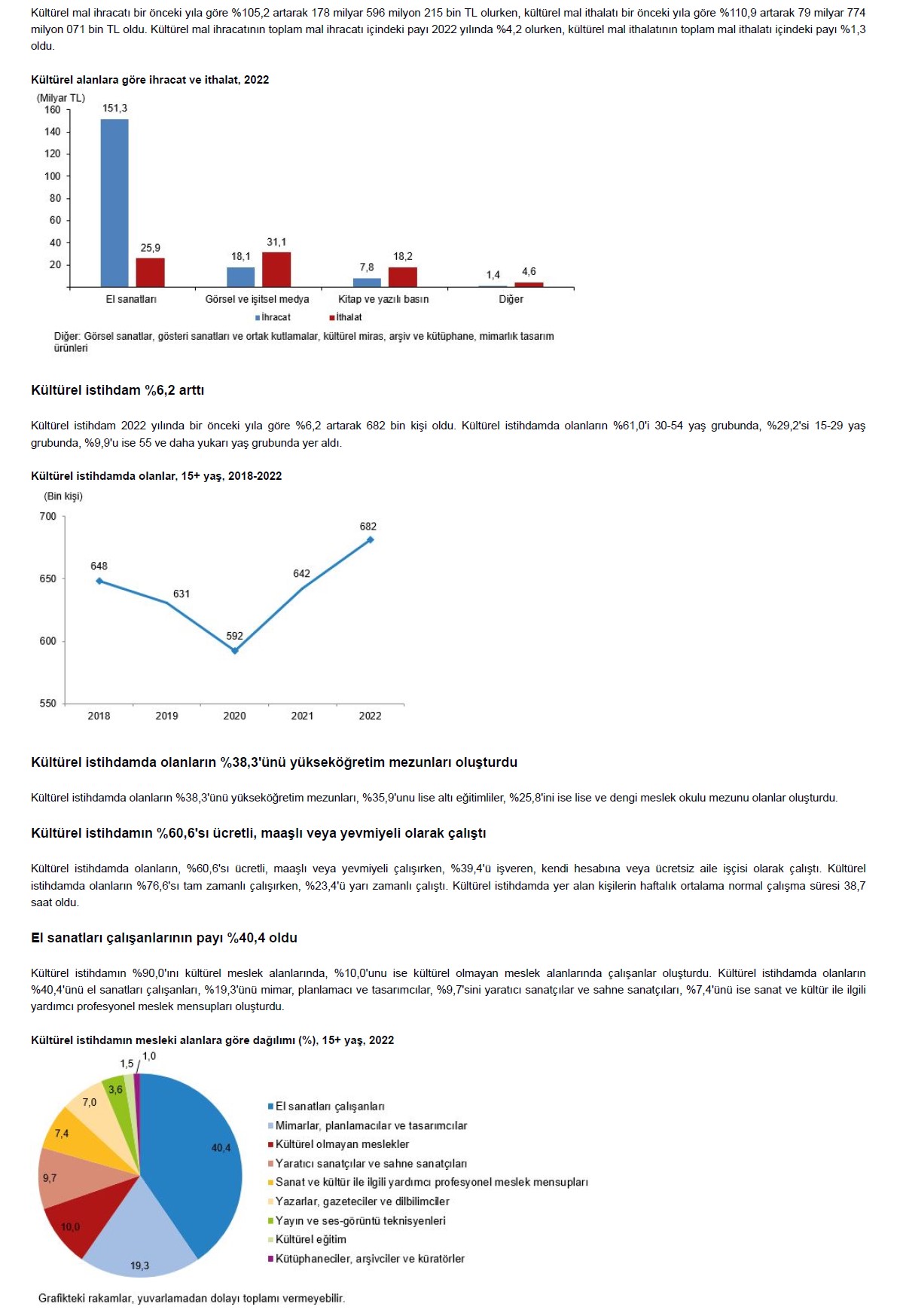 Kültür ekonomisi ve kültürel istihdam istatistikleri, 2022