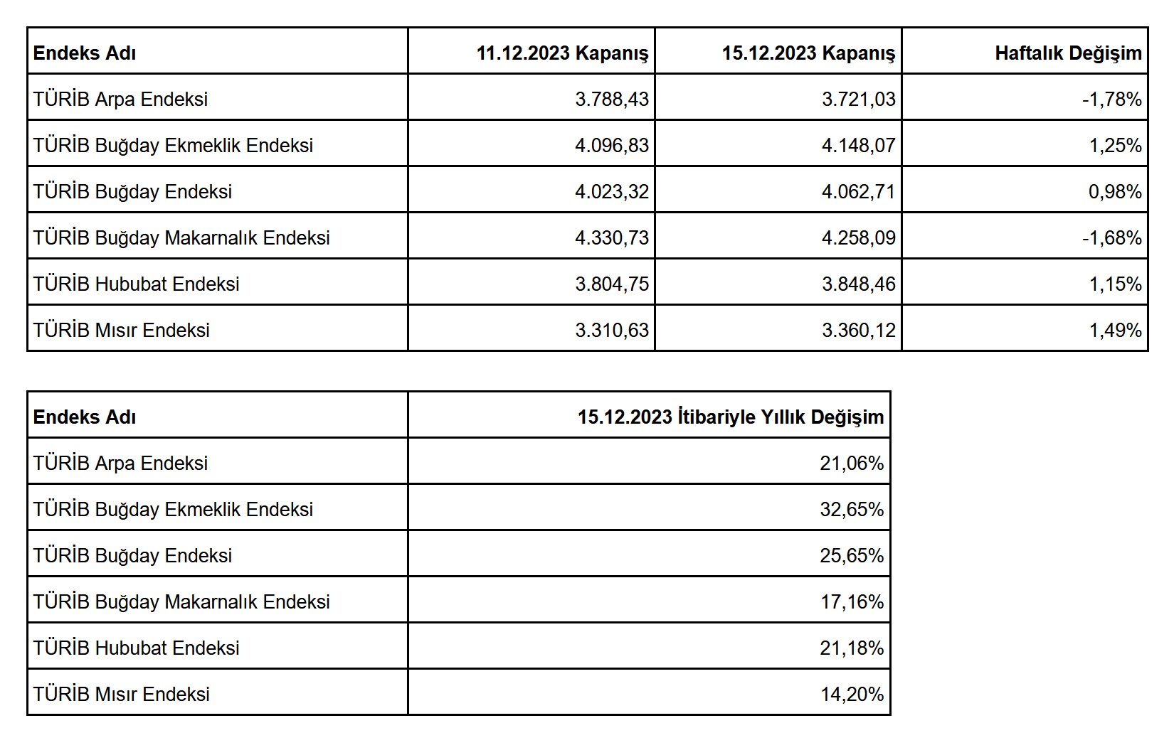 11-15 Aralık 2023 haftası tarım ürünleri piyasası