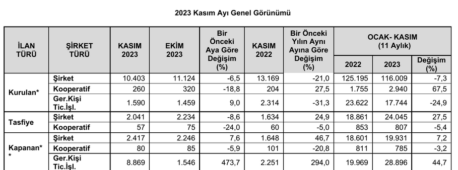 TOBB – Kapanan küçük işletme sayısı 11 ayda 28 bin 896’ya yükseldi